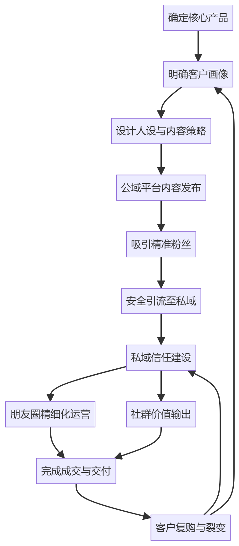 核心商业逻辑拆解